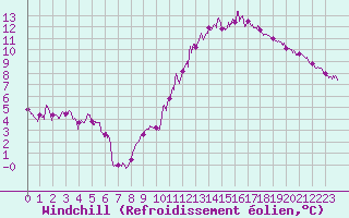 Courbe du refroidissement olien pour Villacoublay (78)