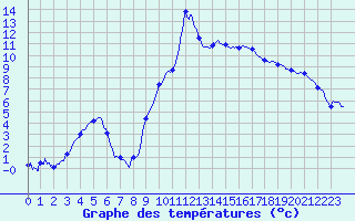 Courbe de tempratures pour Figari (2A)