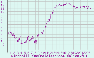Courbe du refroidissement olien pour Rennes (35)