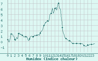 Courbe de l'humidex pour Langres (52) 