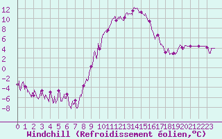 Courbe du refroidissement olien pour Tallard (05)