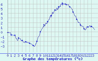 Courbe de tempratures pour Belfort-Dorans (90)