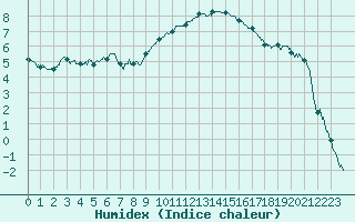 Courbe de l'humidex pour Carpentras (84)