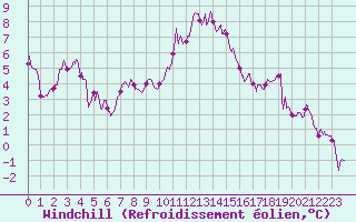 Courbe du refroidissement olien pour Chastreix (63)