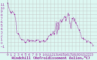 Courbe du refroidissement olien pour Mont-Saint-Vincent (71)