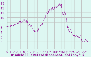 Courbe du refroidissement olien pour Creil (60)