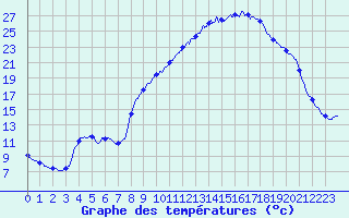 Courbe de tempratures pour Arques (11)