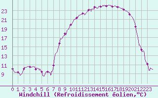 Courbe du refroidissement olien pour Jamricourt (60)