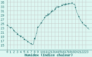 Courbe de l'humidex pour Brive-Souillac (19)