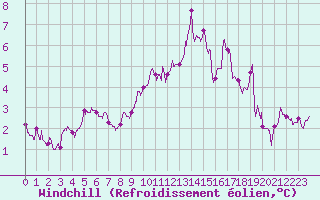 Courbe du refroidissement olien pour Blois (41)