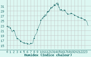 Courbe de l'humidex pour Brianon (05)