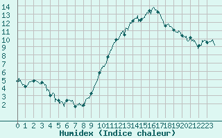 Courbe de l'humidex pour Clermont-Ferrand (63)
