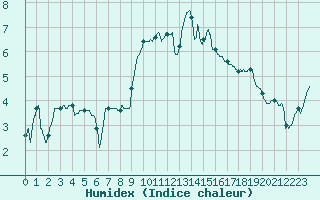 Courbe de l'humidex pour Lannion (22)