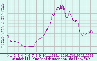 Courbe du refroidissement olien pour Pointe de Chassiron (17)