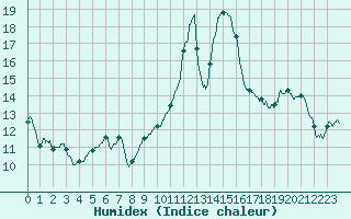 Courbe de l'humidex pour Langres (52) 