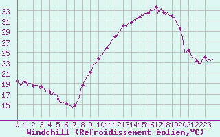 Courbe du refroidissement olien pour Dijon / Longvic (21)