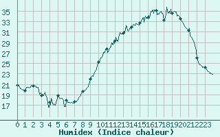 Courbe de l'humidex pour Rochefort Saint-Agnant (17)