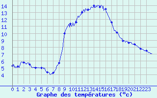 Courbe de tempratures pour Valence (26)
