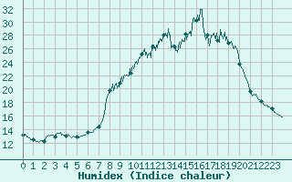 Courbe de l'humidex pour Chteau-Chinon (58)