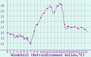 Courbe du refroidissement olien pour Chevru (77)
