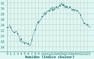 Courbe de l'humidex pour Epinal (88)