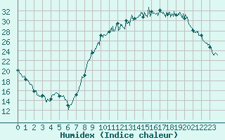 Courbe de l'humidex pour Luxeuil (70)