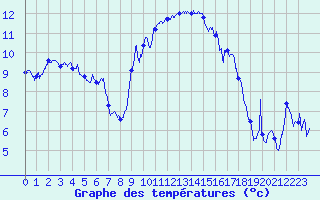 Courbe de tempratures pour Bastia (2B)
