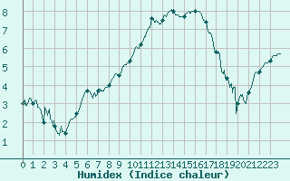 Courbe de l'humidex pour Chambry / Aix-Les-Bains (73)