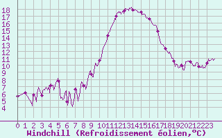 Courbe du refroidissement olien pour Salon-de-Provence (13)