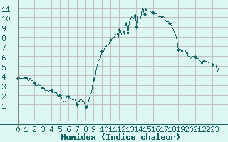 Courbe de l'humidex pour La Roche-sur-Yon (85)