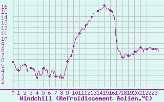 Courbe du refroidissement olien pour Ble / Mulhouse (68)