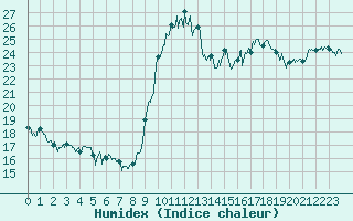 Courbe de l'humidex pour Ile d'Yeu - Saint-Sauveur (85)