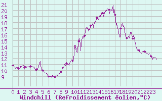 Courbe du refroidissement olien pour Leucate (11)