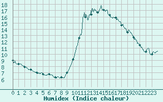 Courbe de l'humidex pour Cannes (06)