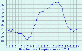 Courbe de tempratures pour Pau (64)