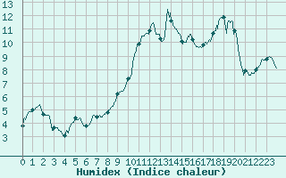 Courbe de l'humidex pour Deauville (14)