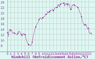 Courbe du refroidissement olien pour Grenoble/St-Etienne-St-Geoirs (38)