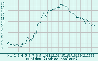 Courbe de l'humidex pour Toulon (83)