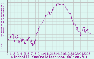 Courbe du refroidissement olien pour Marignane (13)
