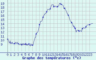 Courbe de tempratures pour Istres (13)