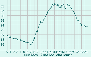 Courbe de l'humidex pour Strasbourg (67)