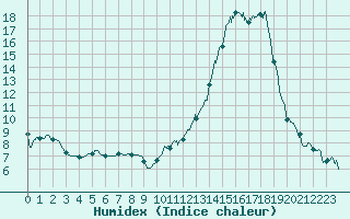 Courbe de l'humidex pour Agen (47)
