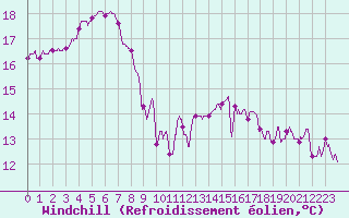 Courbe du refroidissement olien pour Montlimar (26)