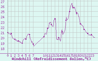 Courbe du refroidissement olien pour Istres (13)