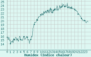 Courbe de l'humidex pour Saint-Brieuc (22)