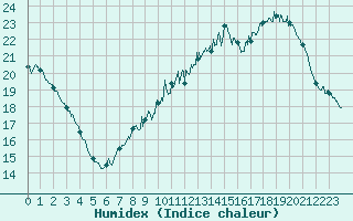 Courbe de l'humidex pour Metz (57)