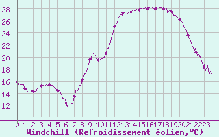 Courbe du refroidissement olien pour Beauvais (60)
