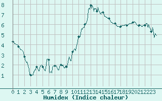 Courbe de l'humidex pour Quimper (29)