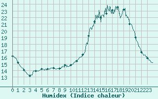 Courbe de l'humidex pour Angers-Beaucouz (49)