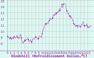 Courbe du refroidissement olien pour Aix-en-Provence (13)